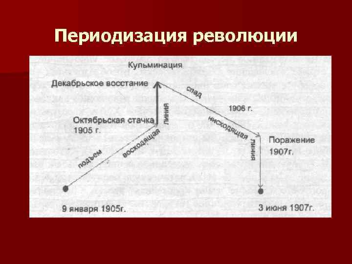 Интеллект карта первая российская революция