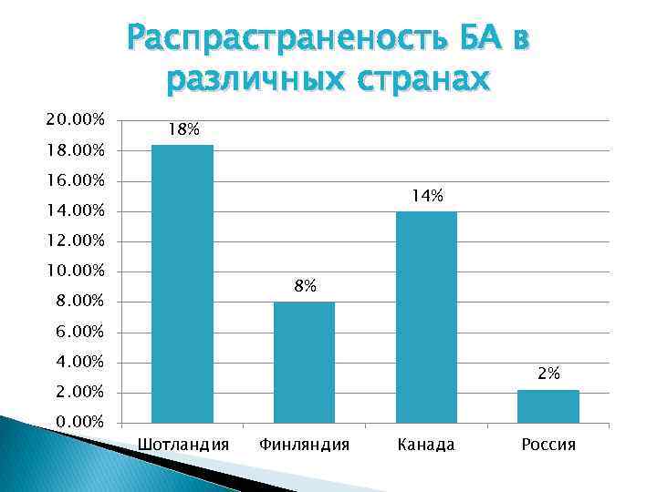 Распрастраненость БА в различных странах 20. 00% 18% 16. 00% 14. 00% 12. 00%