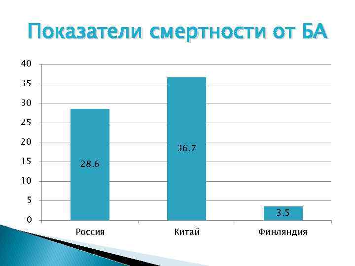 Показатели смертности от БА 40 35 30 25 20 15 36. 7 28. 6