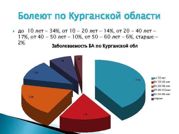 Болеют по Курганской области до 10 лет - 34%, от 10 - 20 лет