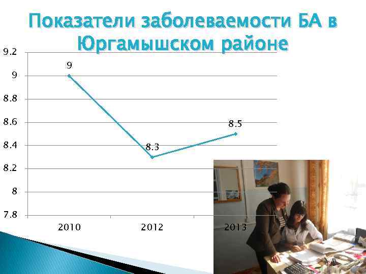 9. 2 9 Показатели заболеваемости БА в Юргамышском районе 9 8. 8 8. 6