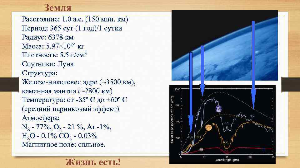 Земля Расстояние: 1. 0 а. е. (150 млн. км) Период: 365 сут (1 год)/1