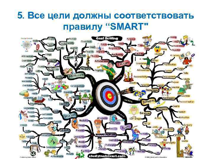 5. Все цели должны соответствовать правилу “SMART" 