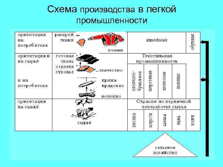 Схема производства в легкой промышленности 