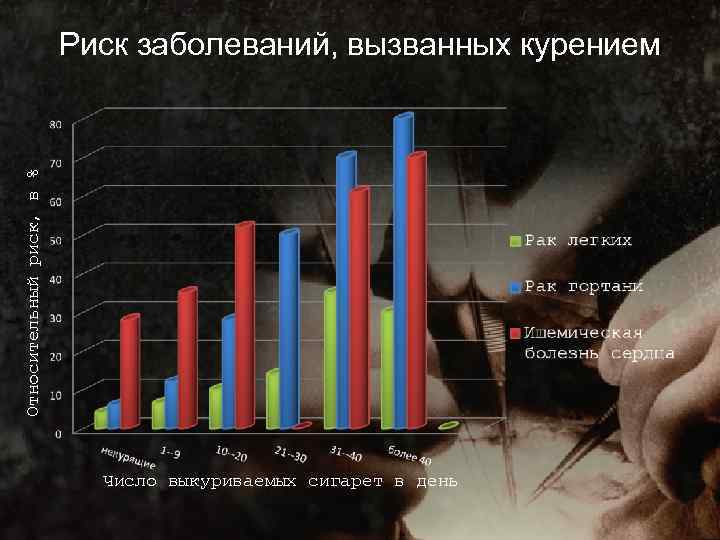 Сколько человек умерло от сигарет. Статистика курения. Статистика курения в России. Статистика курящих и некурящих в России. Статистика заболевания курящих.
