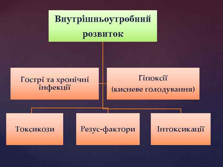 Внутрішньоутробний розвиток Гострі та хронічні інфекції Токсикози Гіпоксії (кисневе голодування) Резус-фактори Інтоксикації 