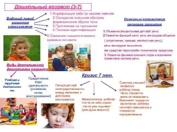 Дошкольный возраст (3 -7) 1. Индефикация себя со своими именем 2. Овладение внешним образом,