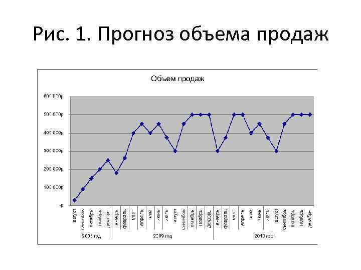 Рис. 1. Прогноз объема продаж 