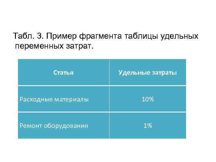 Табл. 3. Пример фрагмента таблицы удельных переменных затрат. Статья Удельные затраты Расходные материалы 10%