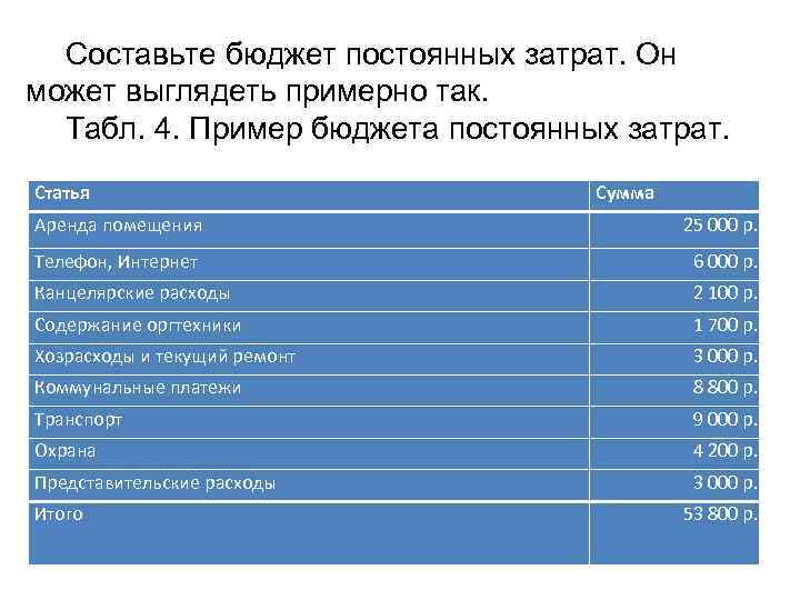 Составьте бюджет постоянных затрат. Он может выглядеть примерно так. Табл. 4. Пример бюджета постоянных