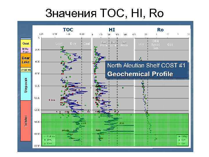 Значения TOC, HI, Ro 