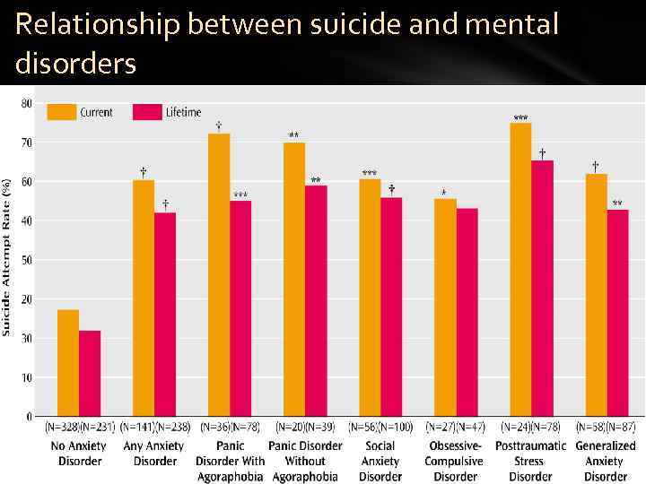 Relationship between suicide and mental disorders 