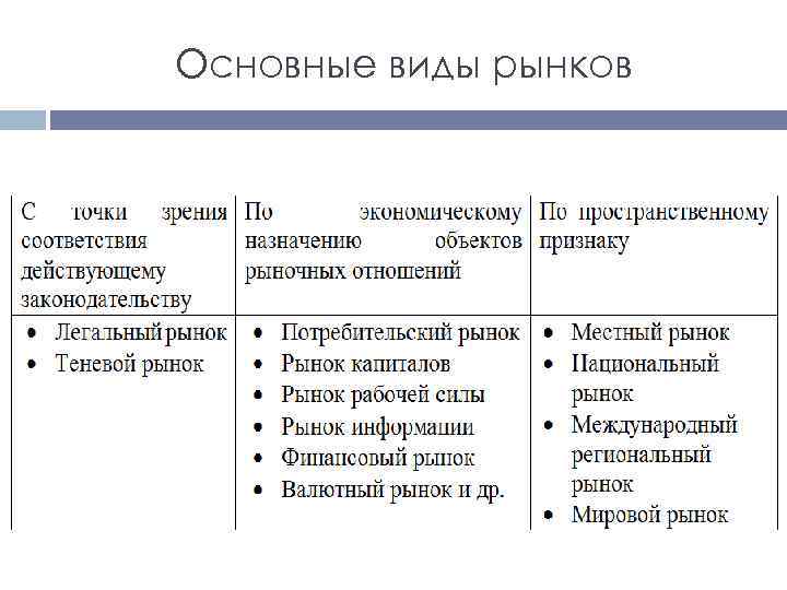 Основные виды рынков 