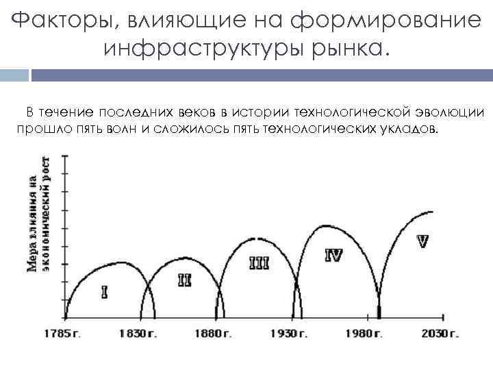 Факторы, влияющие на формирование инфраструктуры рынка. В течение последних веков в истории технологической эволюции