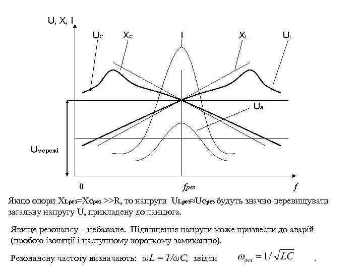 U, X, I UC XC I XL UL Uа Uмережі 0 fрез f Якщо