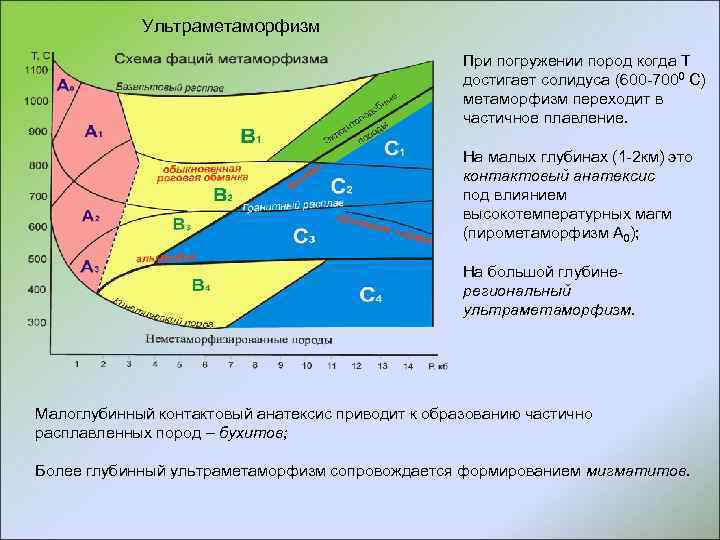 Ультраметаморфизм При погружении пород когда Т достигает солидуса (600 -7000 С) метаморфизм переходит в