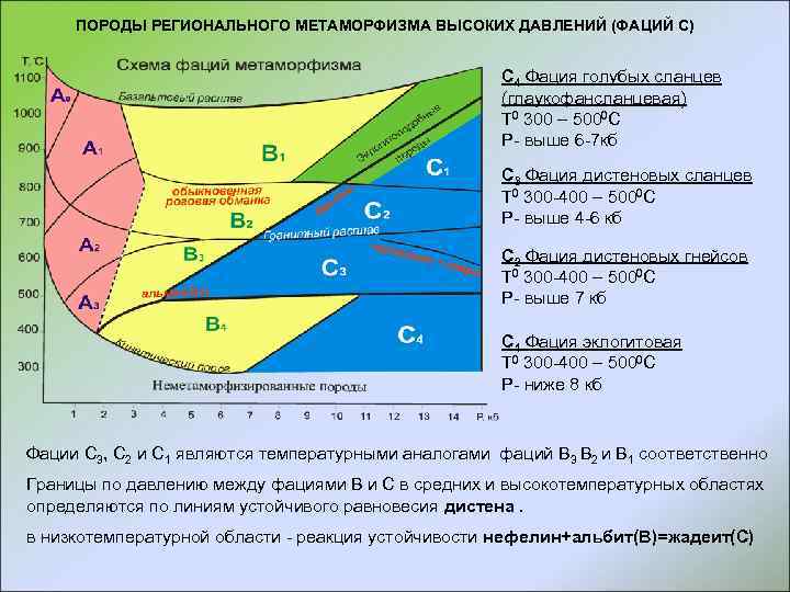 ПОРОДЫ РЕГИОНАЛЬНОГО МЕТАМОРФИЗМА ВЫСОКИХ ДАВЛЕНИЙ (ФАЦИЙ С) С 4 Фация голубых сланцев (глаукофансланцевая) Т