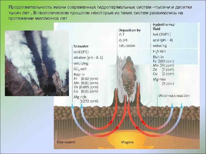 Продолжительность жизни современных гидротермальных систем –тысячи и десятки тысяч лет. В геологическом прошлом некоторые
