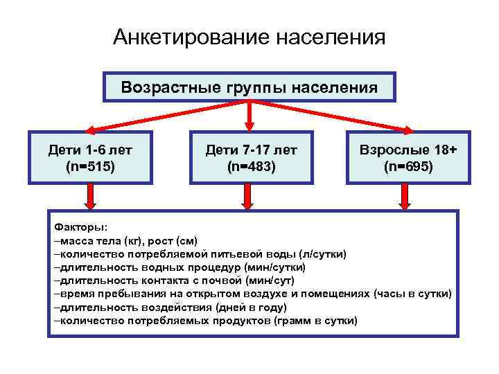 Анкетирование населения Возрастные группы населения Дети 1 -6 лет (n=515) Дети 7 -17 лет