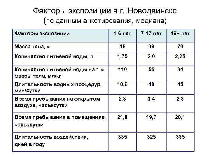 Факторы экспозиции в г. Новодвинске (по данным анкетирования, медиана) Факторы экспозиции 1 -6 лет