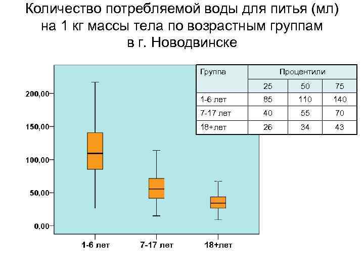 Количество потребляемой воды для питья (мл) на 1 кг массы тела по возрастным группам