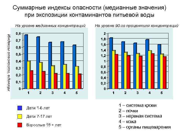 Суммарные индексы опасности (медианные значения) при экспозиции контаминантов питьевой воды На уровне медианных концентраций