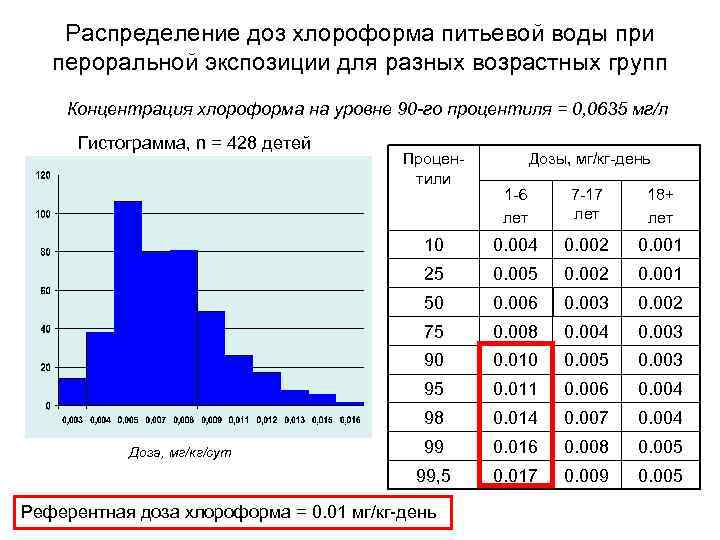 Распределение доз хлороформа питьевой воды при пероральной экспозиции для разных возрастных групп Концентрация хлороформа