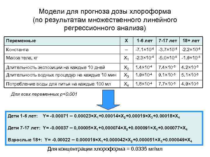 Модели для прогноза дозы хлороформа (по результатам множественного линейного регрессионного анализа) Переменные Х 1
