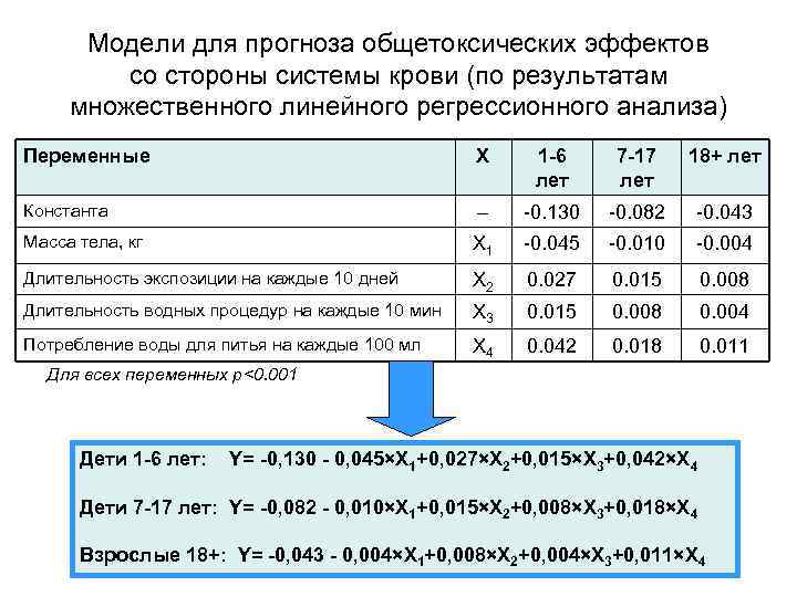 Модели для прогноза общетоксических эффектов со стороны системы крови (по результатам множественного линейного регрессионного