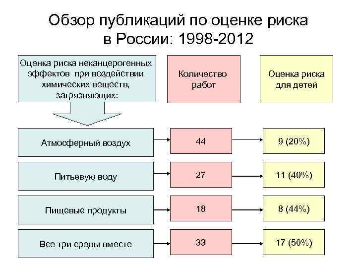 Обзор публикаций по оценке риска в России: 1998 -2012 Оценка риска неканцерогенных эффектов при