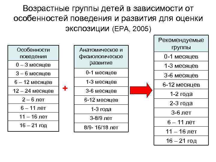 Определенная возрастная группа