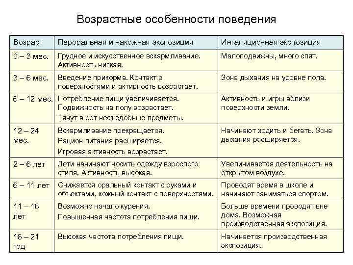 Разные возрастные периоды