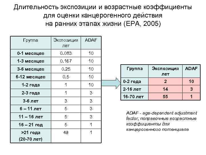 Длительность экспозиции и возрастные коэффициенты для оценки канцерогенного действия на ранних этапах жизни (EPA,