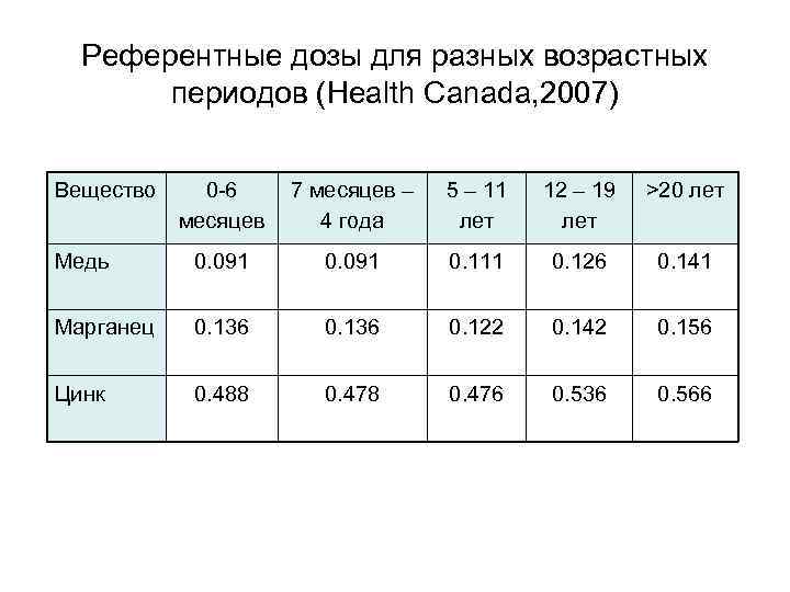 Референтные дозы для разных возрастных периодов (Health Canada, 2007) Вещество 0 -6 месяцев 7