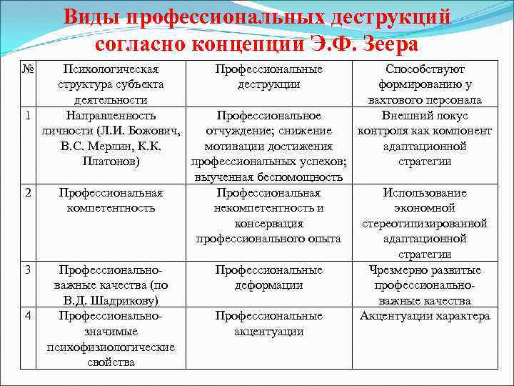 Профессиональные таблицы. Виды профессиональной деструкции. Виды профессиональных деструкций личности. Виды профессиональных деструкций педагога.. Профессиональные деструкции психолога.