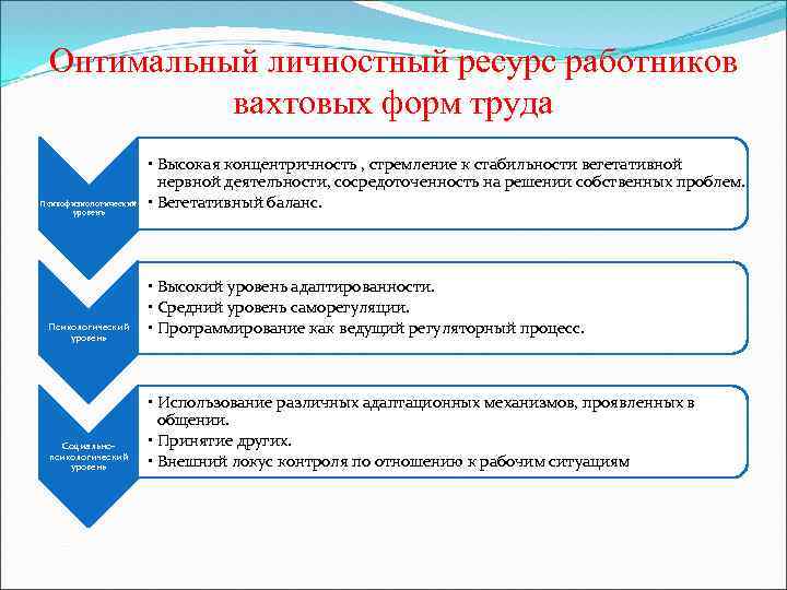 Оптимальный личностный ресурс работников вахтовых форм труда Психофизиологический уровень Психологический уровень Социальнопсихологический уровень •