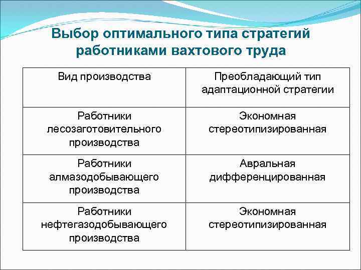 Выбор оптимального типа стратегий работниками вахтового труда Вид производства Преобладающий тип адаптационной стратегии Работники