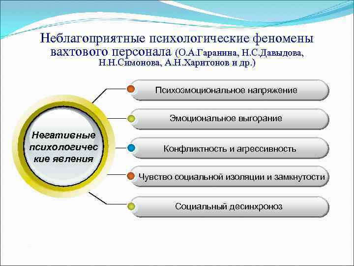 Неблагоприятные психологические феномены вахтового персонала (О. А. Гаранина, Н. С. Давыдова, Н. Н. Симонова,