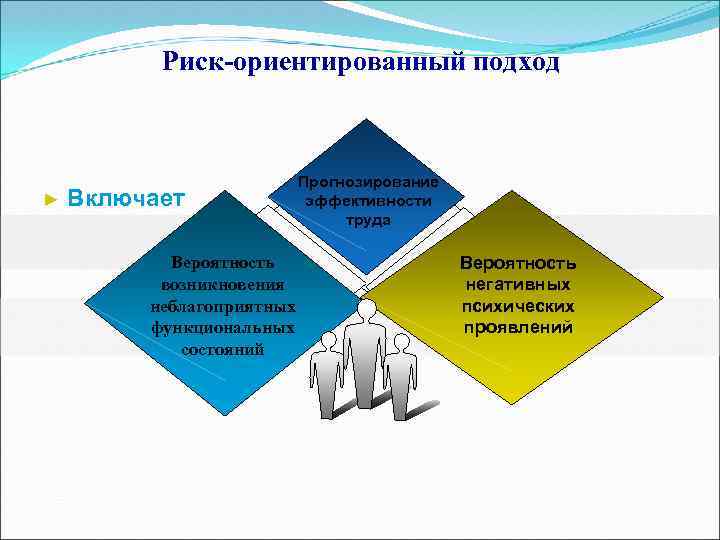 Риск ориентированный подход промышленная безопасность. Риск ориентированный подход. Риск-ориентированного подхода. Риск-ориентированный подход в охране труда. Схема риск ориентированного подхода.