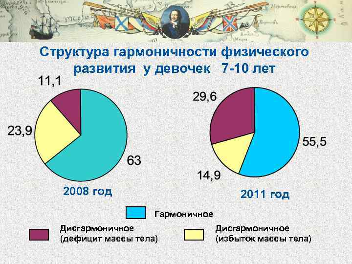Структура гармоничности физического развития у девочек 7 -10 лет 2008 год 2011 год Гармоничное