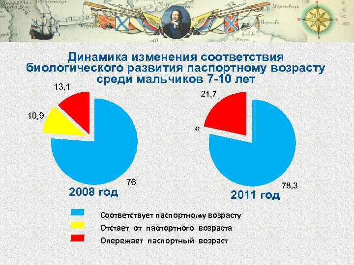 Изменить в соответствии. Динамика физического развития младшего школьника. Варианты индивидуального развития паспортного возраста. Паспортный и биологический Возраст физиология. Паспортный Возраст таблица.