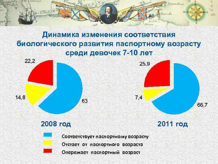 Динамика изменения соответствия биологического развития паспортному возрасту среди девочек 7 -10 лет 2008 год