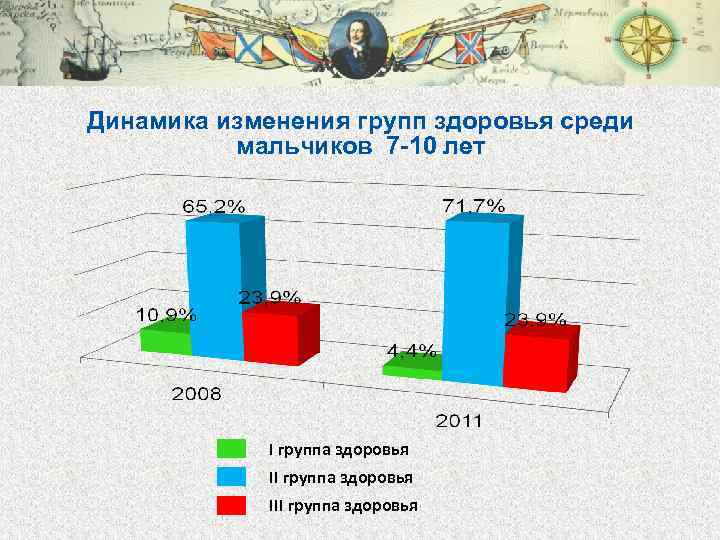 Динамика изменения групп здоровья среди мальчиков 7 -10 лет І группа здоровья ІІІ группа