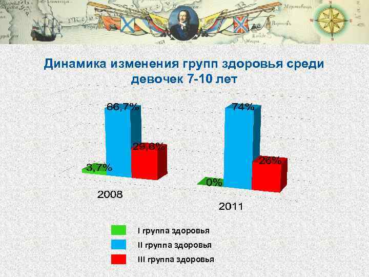 Динамика изменения групп здоровья среди девочек 7 -10 лет І группа здоровья ІІІ группа