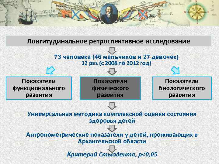 Лонгитудинальное ретроспективное исследование 73 человека (46 мальчиков и 27 девочек) 12 раз (с 2008