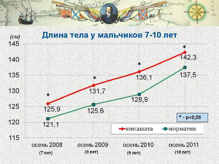 (см) Длина тела у мальчиков 7 -10 лет * * * - р<0, 05