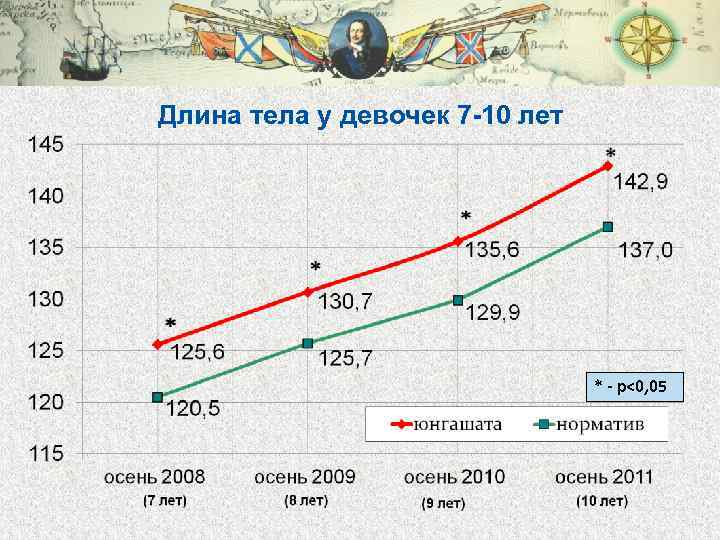 Длина тела у девочек 7 -10 лет * - р<0, 05 