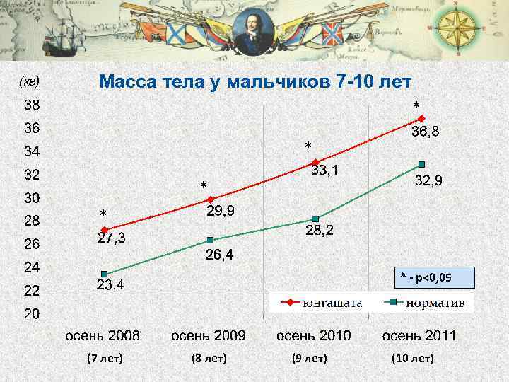 (кг) Масса тела у мальчиков 7 -10 лет * * * - р<0, 05