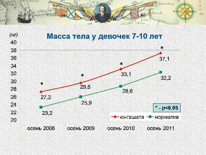(кг) Масса тела у девочек 7 -10 лет * * * - р<0, 05