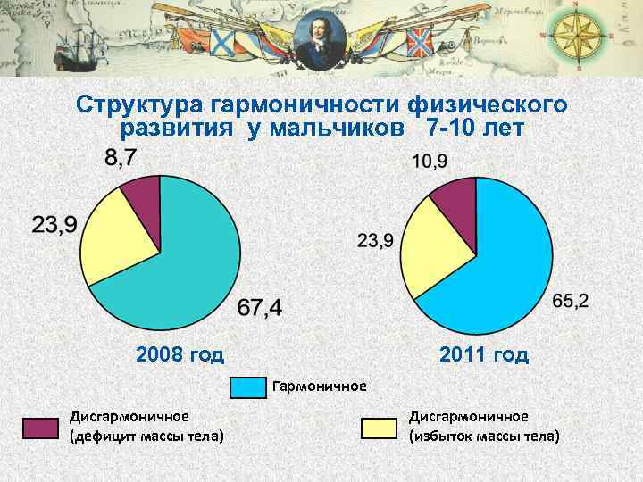 Структура гармоничности физического развития у мальчиков 7 -10 лет 2008 год 2011 год Гармоничное